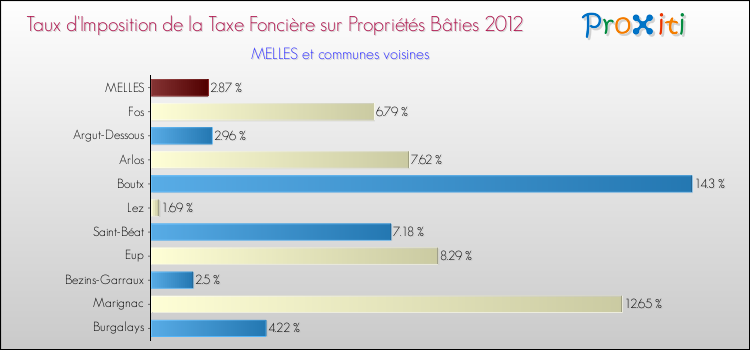 Taux d'imposition de la taxe foncière sur le bati 2012 pour MELLES et les communes proches Comparaison des taux d'imposition de la taxe foncière sur le bati 2012 pour MELLES et les communes voisines