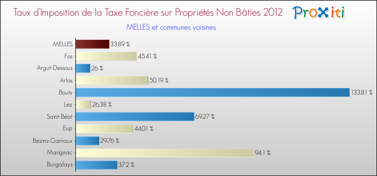 Taux d'imposition de la taxe foncière sur les immeubles et terrains non batis 2012 pour MELLES et les communes proches Comparaison des taux d'imposition de la taxe foncière sur les immeubles et terrains non batis 2012 pour MELLES et les communes voisines