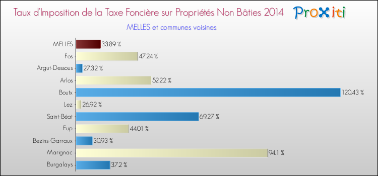 Taux d'imposition de la taxe foncière sur les immeubles et terrains non batis 2014 pour MELLES et les communes proches Comparaison des taux d'imposition de la taxe foncière sur les immeubles et terrains non batis 2014 pour MELLES et les communes voisines