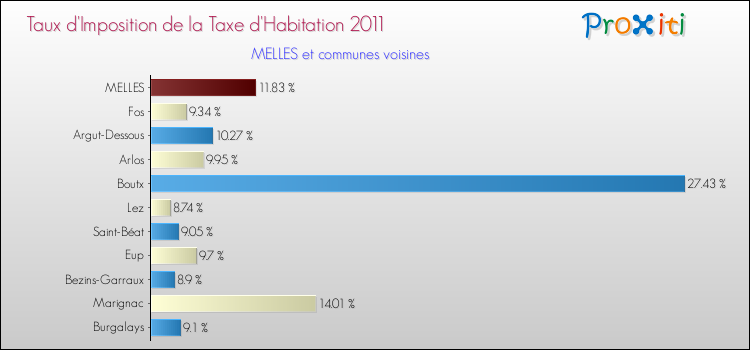 Taux d'imposition de la taxe d'habitation 2011 pour MELLES et les communes proches Comparaison des taux d'imposition de la taxe d'habitation 2011 pour MELLES et les communes voisines