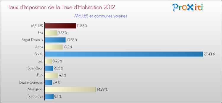 Taux d'imposition de la taxe d'habitation 2012 pour MELLES et les communes proches Comparaison des taux d'imposition de la taxe d'habitation 2012 pour MELLES et les communes voisines