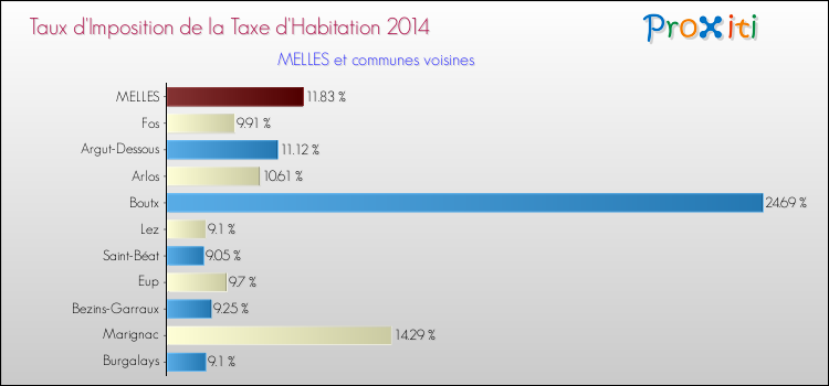 Taux d'imposition de la taxe d'habitation 2014 pour MELLES et les communes proches Comparaison des taux d'imposition de la taxe d'habitation 2014 pour MELLES et les communes voisines