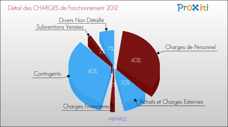 Décomposition des Charges de Fonctionnement 2012 de la commune de MENVILLE Charges de Fonctionnement 2012 pour la commune de MENVILLE