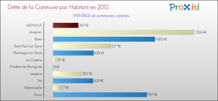 Dette par habitant de la commune en 2012 pour MENVILLE et les communes proches Comparaison de la dette par habitant de la commune en 2012 pour MENVILLE et les communes voisines