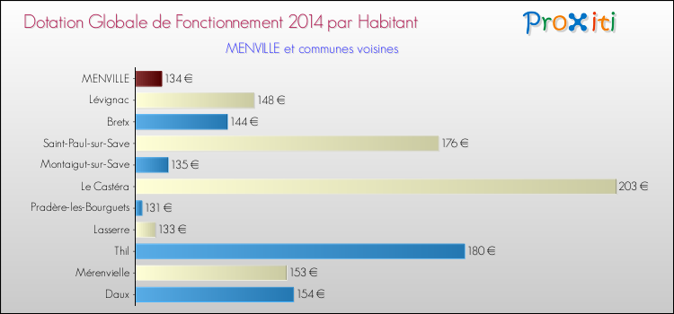 Montant des dotations globales de fonctionnement DGF par Habitant pour MENVILLE et les communes proches en 2014. Comparaison des des dotations globales de fonctionnement DGF par habitant pour MENVILLE et les communes voisines en 2014.