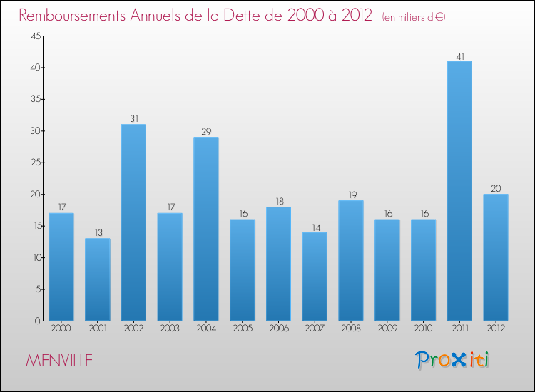 Evolution de l'annuité de la dette pour la commune de MENVILLE de 2000 à 2012 Annuités de la dette pour MENVILLE de 2000 à 2012