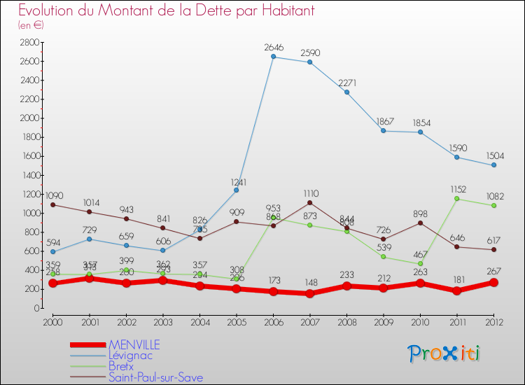 Evolution de la dette par habitant pour la commune de MENVILLE et les communes proches de 2000 à 2012 Comparaison de la dette par habitant pour MENVILLE et les communes voisines de 2000 à 2012