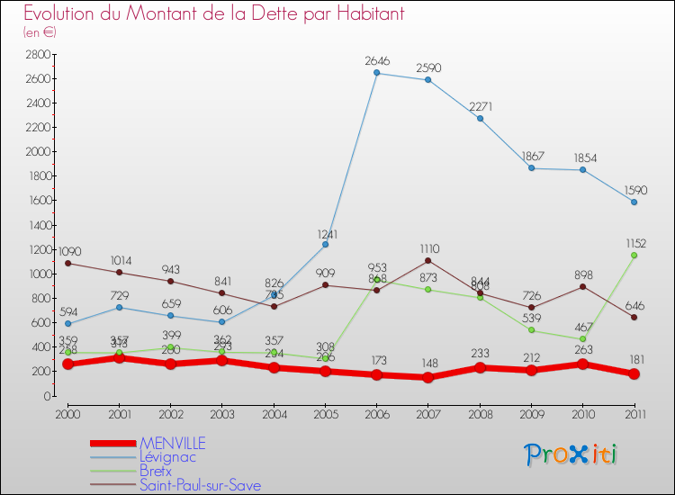 Evolution de la dette par habitant pour la commune de MENVILLE et les communes proches Comparaison de la dette par habitant pour MENVILLE et les communes voisines