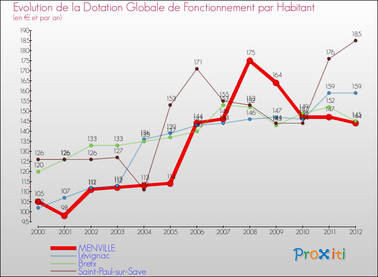 Evolution et montant de la dotation globale de fonctionnement par Habitant pour MENVILLE et les communes proches Comparaison des dotations globales de fonctionnement par habitant pour MENVILLE et les communes voisines