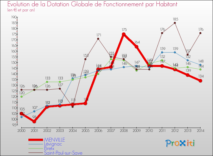 Evolution et montant de la dotation globale de fonctionnement par Habitant pour MENVILLE et les communes proches de 2000 à 2014. Comparaison des dotations globales de fonctionnement par habitant pour MENVILLE et les communes voisines de 2000 à 2014.