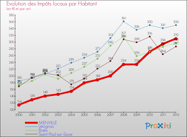 Evolution et montant des impôts locaux par Habitant pour MENVILLE et les communes proches Comparaison des impôts locaux par habitant pour MENVILLE et les communes voisines