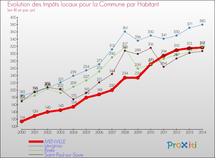 Evolution et montant des impôts locaux par Habitant pour MENVILLE et les communes proches de 2000 à 2014 Comparaison des impôts locaux par habitant pour MENVILLE et les communes voisines de 2000 à 2014