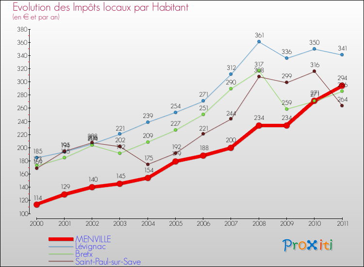 Evolution et montant des impôts locaux par Habitant pour MENVILLE et les communes proches Comparaison des impôts locaux par habitant pour MENVILLE et les communes voisines