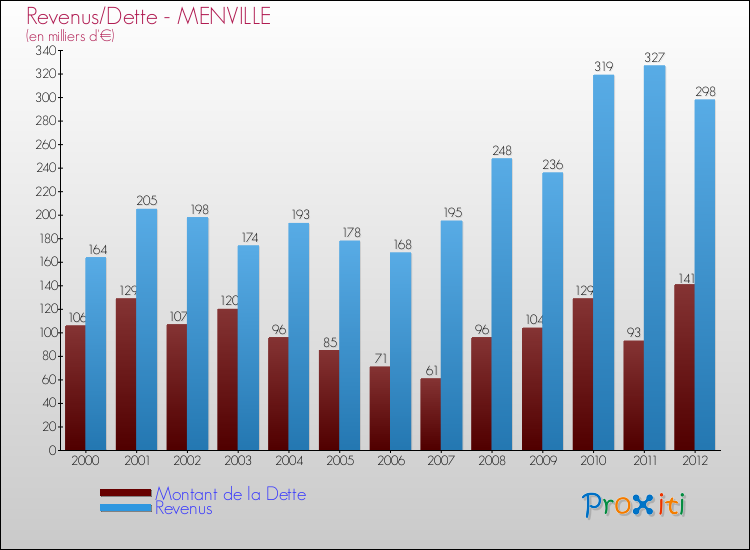 Evolution comparée de la dette et des revenus pour la commune de MENVILLE de 2000 à 2012 Comparaison de la dette et des revenus pour MENVILLE de 2000 à 2012