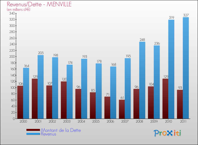 Evolution comparée de la dette et des revenus pour la commune de MENVILLE de 2000 à 2011 Comparaison de la dette et des revenus pour MENVILLE de 2000 à 2011