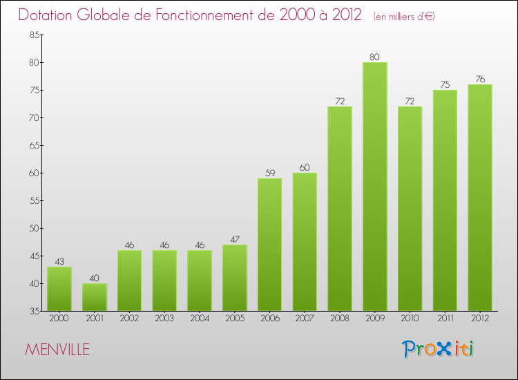 Evolution du montant de la Dotation Globale de Fonctionnement pour la commune de MENVILLE de 2000 à 2012 Evolution du montant de la Dotation Globale de Fonctionnement pour MENVILLE de 2000 à 2012