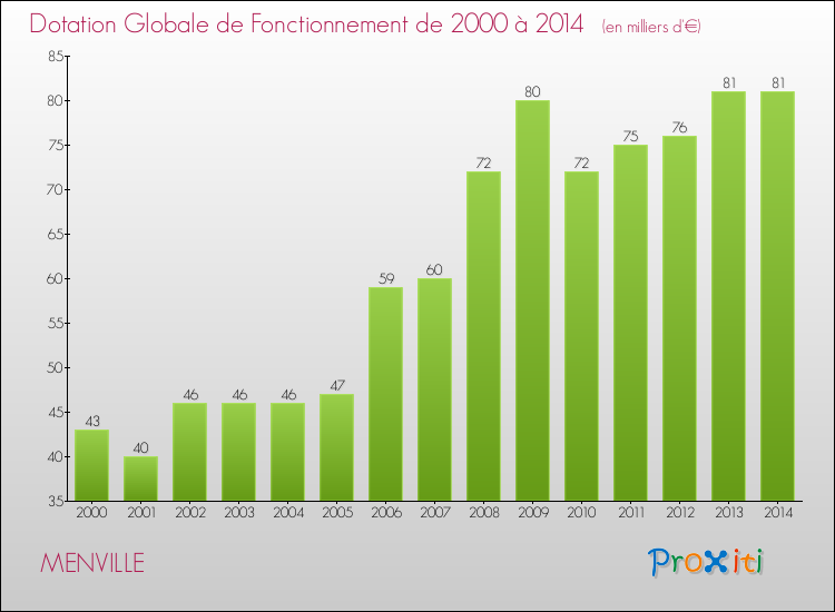 Evolution du montant de la Dotation Globale de Fonctionnement pour la commune de MENVILLE de 2000 à 2014 Evolution du montant de la Dotation Globale de Fonctionnement pour MENVILLE de 2000 à 2014