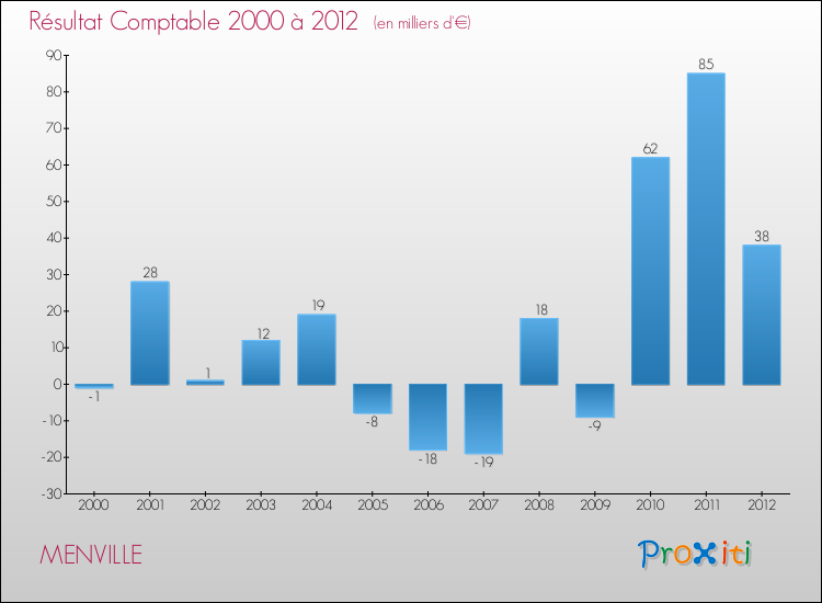 Evolution du résultat comptable pour la commune de MENVILLE de 2000 à 2012 Evolution du résultat comptable pour MENVILLE de 2000 à 2012