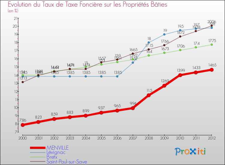 Evolution du taux de la taxe foncière sur le bati pour MENVILLE et les communes proches de 2000 à 2012 Comparaison des taux de taxe foncière sur le bati pour MENVILLE et les communes voisines de 2000 à 2012