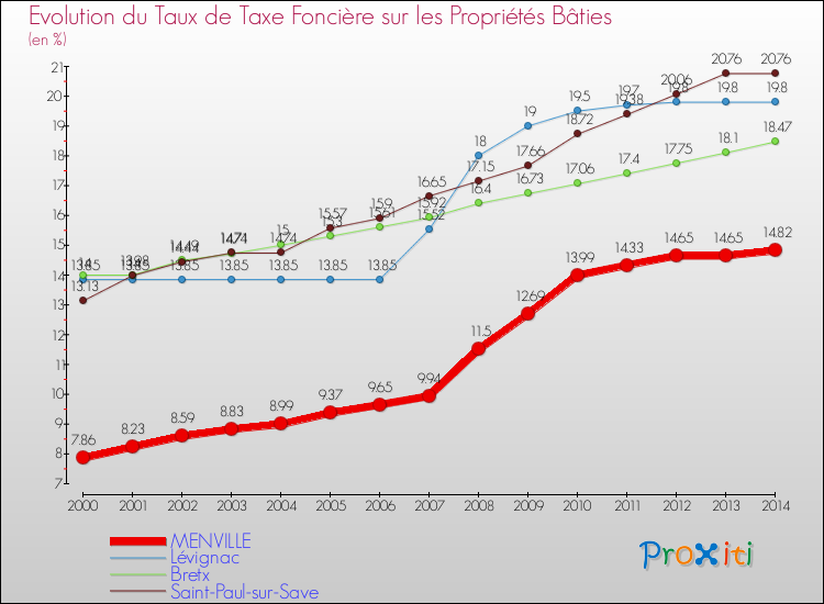 Evolution du taux de la taxe foncière sur le bati pour MENVILLE et les communes proches de 2000 à 2014 Comparaison des taux de taxe foncière sur le bati pour MENVILLE et les communes voisines de 2000 à 2014