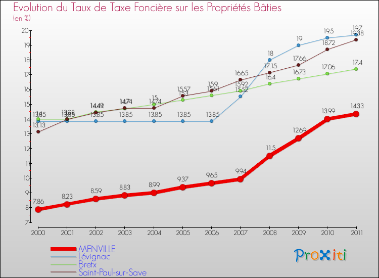 Evolution du taux de la taxe foncière sur le bati pour MENVILLE et les communes proches Comparaison des taux de taxe foncière sur le bati pour MENVILLE et les communes voisines