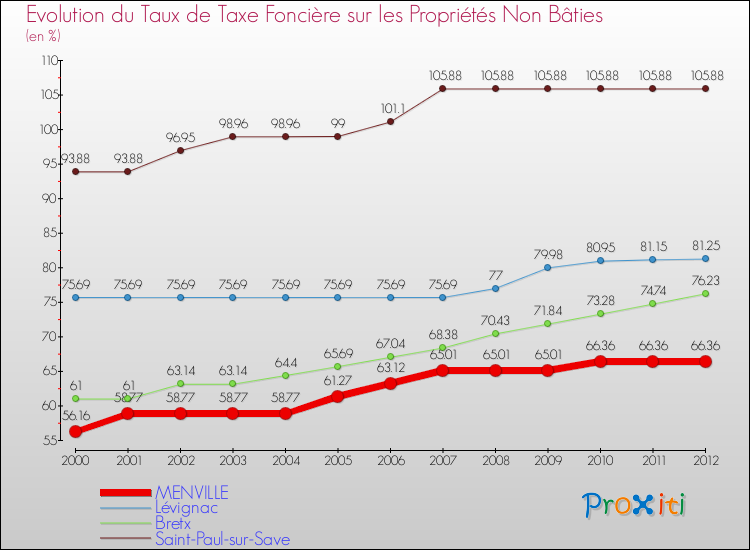 Evolution du taux de la taxe foncière sur les immeubles et terrains non batis pour MENVILLE et les communes proches de 2000 à 2012 Comparaison des taux de la taxe foncière sur les immeubles et terrains non batis pour MENVILLE et les communes voisines de 2000 à 2012