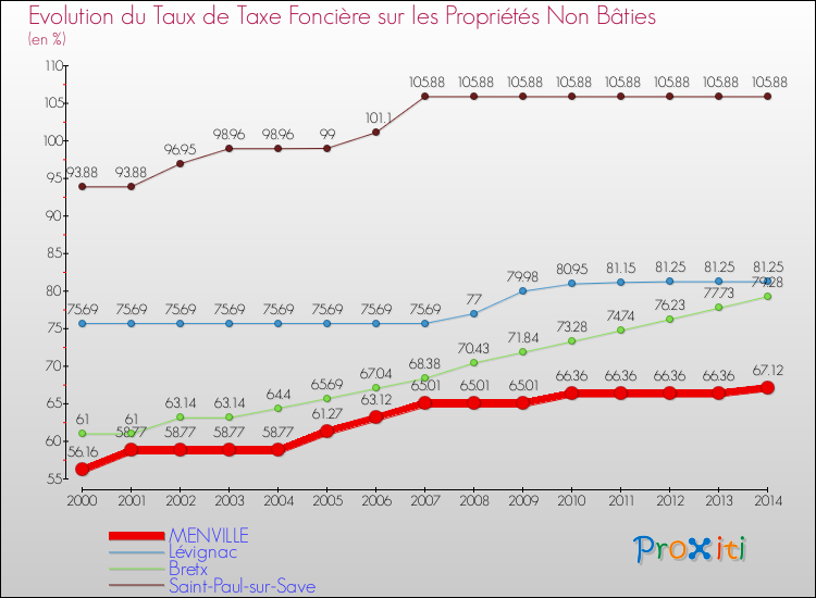 Evolution du taux de la taxe foncière sur les immeubles et terrains non batis pour MENVILLE et les communes proches de 2000 à 2014 Comparaison des taux de la taxe foncière sur les immeubles et terrains non batis pour MENVILLE et les communes voisines de 2000 à 2014