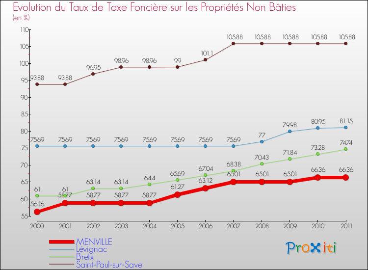 Evolution du taux de la taxe foncière sur les immeubles et terrains non batis pour MENVILLE et les communes proches Comparaison des taux de la taxe foncière sur les immeubles et terrains non batis pour MENVILLE et les communes voisines