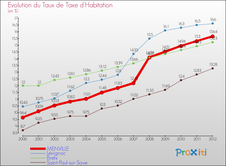 Evolution du taux de la taxe d'habitation pour MENVILLE et les communes proches Comparaison des taux de la taxe d'habitation pour MENVILLE et les communes voisines