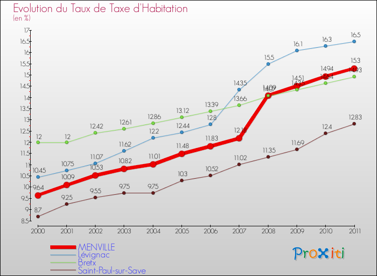Evolution du taux de la taxe d'habitation pour MENVILLE et les communes proches Comparaison des taux de la taxe d'habitation pour MENVILLE et les communes voisines