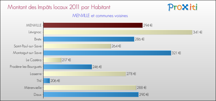 Montant des impôts locaux par Habitant pour MENVILLE et les communes proches Comparaison des impôts locaux par habitant pour MENVILLE et les communes voisines