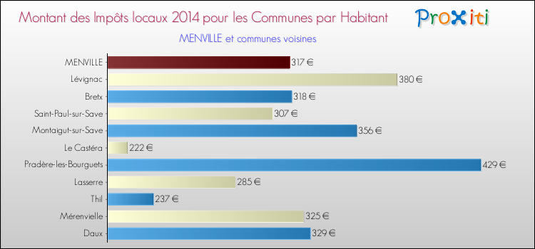 Montant des impôts locaux par Habitant pour MENVILLE et les communes proches en 2014 Comparaison des impôts locaux par habitant pour MENVILLE et les communes voisines en 2014