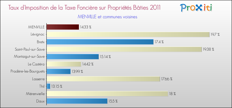 Taux d'imposition de la taxe foncière sur le bati 2011 pour MENVILLE et les communes proches Comparaison des taux d'imposition de la taxe foncière sur le bati 2011 pour MENVILLE et les communes voisines