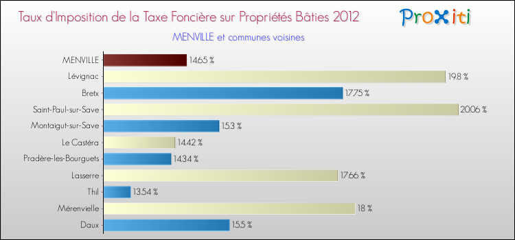 Taux d'imposition de la taxe foncière sur le bati 2012 pour MENVILLE et les communes proches Comparaison des taux d'imposition de la taxe foncière sur le bati 2012 pour MENVILLE et les communes voisines