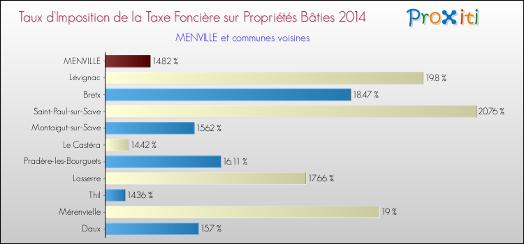 Taux d'imposition de la taxe foncière sur le bati 2014 pour MENVILLE et les communes proches Comparaison des taux d'imposition de la taxe foncière sur le bati 2014 pour MENVILLE et les communes voisines
