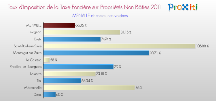 Taux d'imposition de la taxe foncière sur les immeubles et terrains non batis 2011 pour MENVILLE et les communes proches Comparaison des taux d'imposition de la taxe foncière sur les immeubles et terrains non batis 2011 pour MENVILLE et les communes voisines