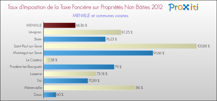 Taux d'imposition de la taxe foncière sur les immeubles et terrains non batis 2012 pour MENVILLE et les communes proches Comparaison des taux d'imposition de la taxe foncière sur les immeubles et terrains non batis 2012 pour MENVILLE et les communes voisines