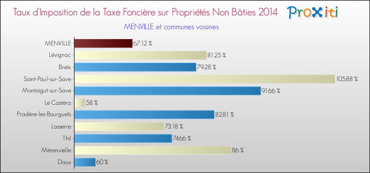 Taux d'imposition de la taxe foncière sur les immeubles et terrains non batis 2014 pour MENVILLE et les communes proches Comparaison des taux d'imposition de la taxe foncière sur les immeubles et terrains non batis 2014 pour MENVILLE et les communes voisines