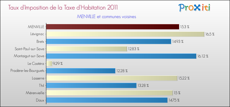 Taux d'imposition de la taxe d'habitation 2011 pour MENVILLE et les communes proches Comparaison des taux d'imposition de la taxe d'habitation 2011 pour MENVILLE et les communes voisines