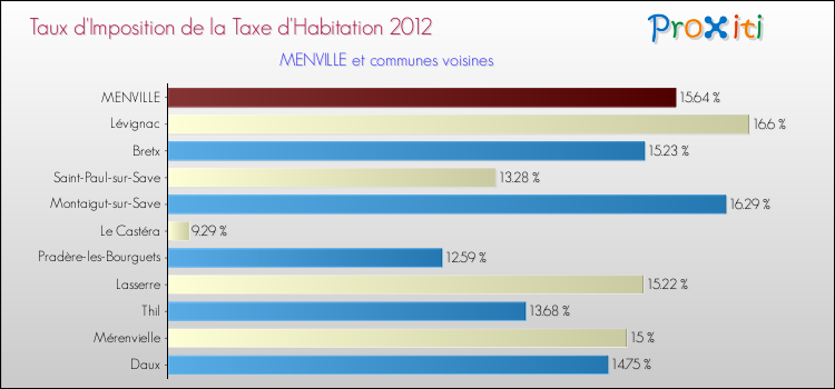 Taux d'imposition de la taxe d'habitation 2012 pour MENVILLE et les communes proches Comparaison des taux d'imposition de la taxe d'habitation 2012 pour MENVILLE et les communes voisines