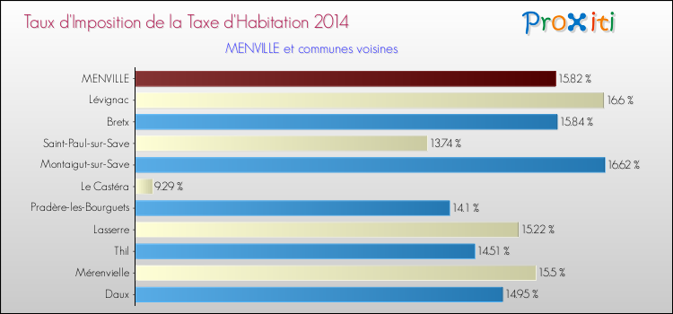 Taux d'imposition de la taxe d'habitation 2014 pour MENVILLE et les communes proches Comparaison des taux d'imposition de la taxe d'habitation 2014 pour MENVILLE et les communes voisines