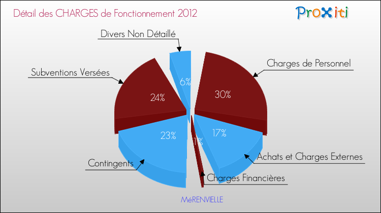Décomposition des Charges de Fonctionnement 2012 de la commune de MéRENVIELLE Charges de Fonctionnement 2012 pour la commune de MéRENVIELLE