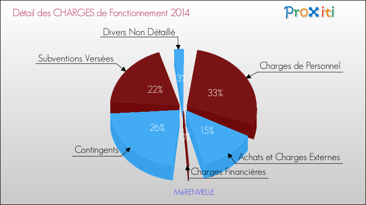 Décomposition des Charges de Fonctionnement 2014 de la commune de MéRENVIELLE Charges de Fonctionnement 2014 pour la commune de MéRENVIELLE