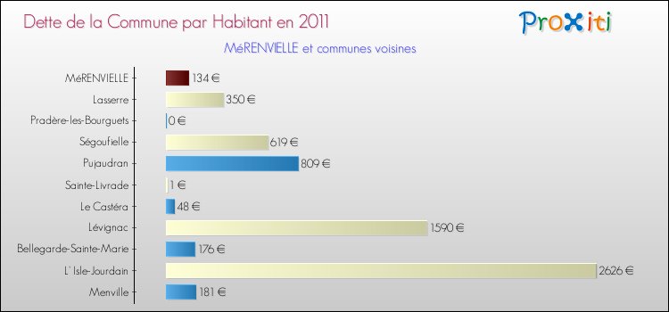 Dette par habitant de la commune en 2011 pour MéRENVIELLE et les communes proches Comparaison de la dette par habitant de la commune en 2011 pour MéRENVIELLE et les communes voisines