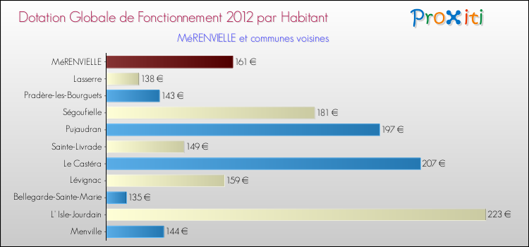 Montant des dotations globales de fonctionnement DGF par Habitant pour MéRENVIELLE et les communes proches Comparaison des des dotations globales de fonctionnement DGF par habitant pour MéRENVIELLE et les communes voisines