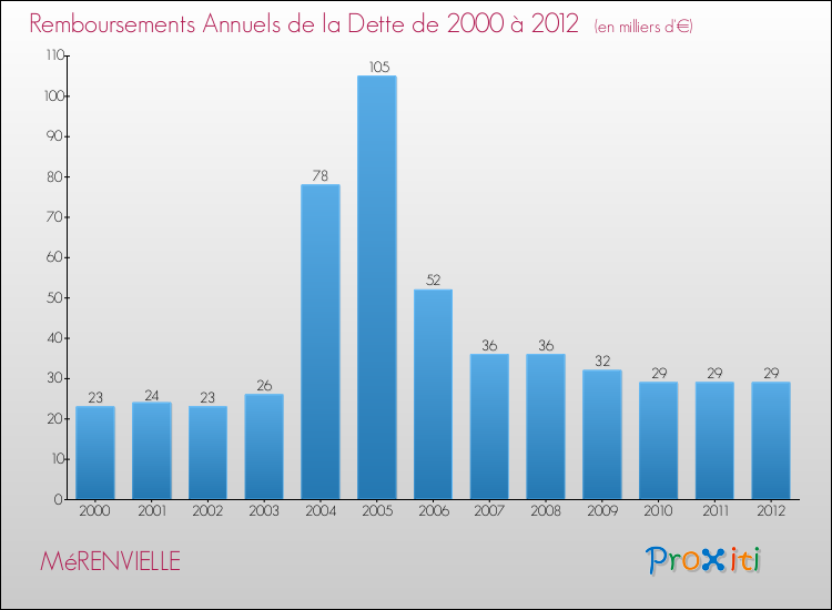Evolution de l'annuité de la dette pour la commune de MéRENVIELLE de 2000 à 2012 Annuités de la dette pour MéRENVIELLE de 2000 à 2012