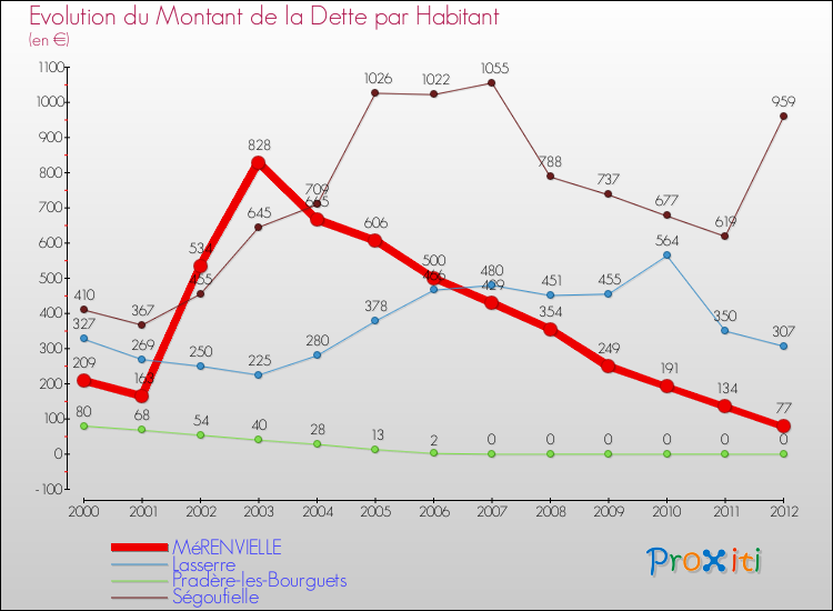Evolution de la dette par habitant pour la commune de MéRENVIELLE et les communes proches de 2000 à 2012 Comparaison de la dette par habitant pour MéRENVIELLE et les communes voisines de 2000 à 2012
