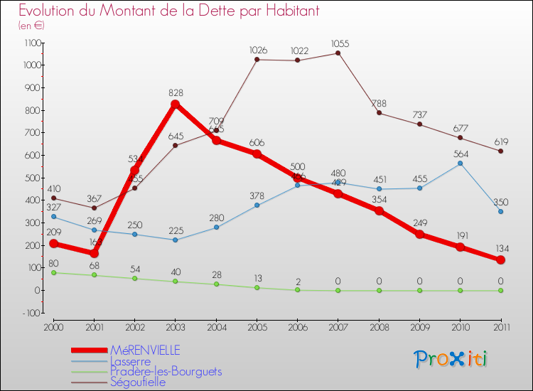 Evolution de la dette par habitant pour la commune de MéRENVIELLE et les communes proches Comparaison de la dette par habitant pour MéRENVIELLE et les communes voisines