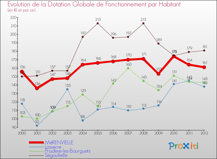 Evolution et montant de la dotation globale de fonctionnement par Habitant pour MéRENVIELLE et les communes proches Comparaison des dotations globales de fonctionnement par habitant pour MéRENVIELLE et les communes voisines
