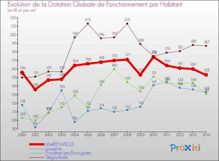 Evolution et montant de la dotation globale de fonctionnement par Habitant pour MéRENVIELLE et les communes proches de 2000 à 2014. Comparaison des dotations globales de fonctionnement par habitant pour MéRENVIELLE et les communes voisines de 2000 à 2014.